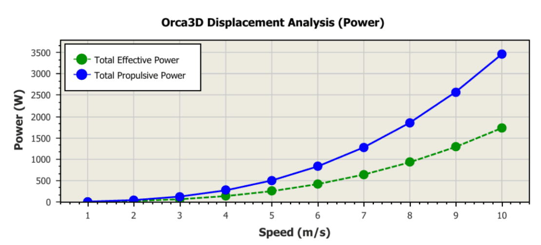 Boat design analysis